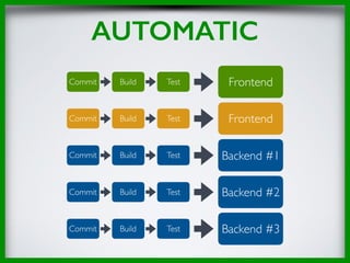 AUTOMATIC
Commit Build Test Frontend
Commit Build Test Frontend
Commit Build Test Backend #1
Commit Build Test Backend #2
Commit Build Test Backend #3
 