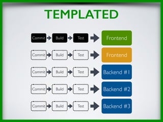 TEMPLATED
Commit Build Test Frontend
Commit Build Test Frontend
Commit Build Test Backend #1
Commit Build Test Backend #2
Commit Build Test Backend #3
 