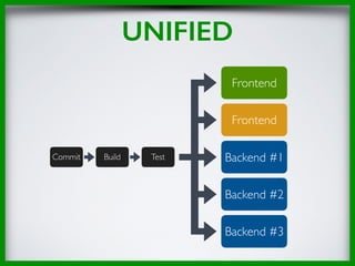 UNIFIED
Commit Build Test
Frontend
Frontend
Backend #1
Backend #2
Backend #3
 