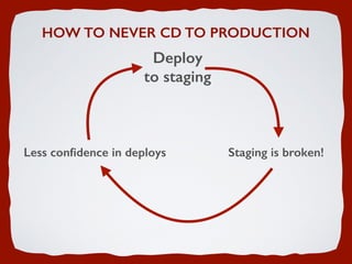 HOW TO NEVER CD TO PRODUCTION
Deploy 
to staging
Staging is broken!Less conﬁdence in deploys
 