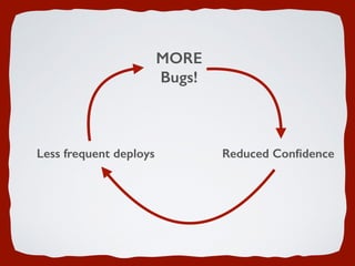 MORE 
Bugs!
Reduced ConﬁdenceLess frequent deploys
 