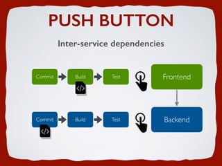PUSH BUTTON
Inter-service dependencies
Commit Build Test Frontend
Commit Build Test Backend
 