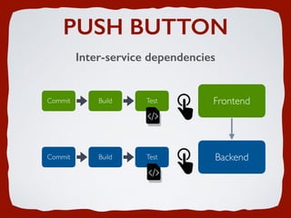 PUSH BUTTON
Inter-service dependencies
Commit Build Test Frontend
Commit Build Test Backend
 