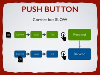 PUSH BUTTON
Correct but SLOW
Commit Build Test Frontend
Commit Build Test Backend
 