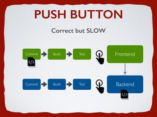 PUSH BUTTON
Correct but SLOW
Commit Build Test Frontend
Commit Build Test Backend
 
