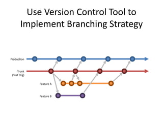 Use Version Control Tool to 
Implement Branching Strategy 
Production 
Trunk 
(Test Org) 
Feature A 
Feature B 
 