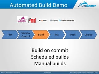 Automated Build Demo 
Version 
Control 
Build Test Track Deploy 
Build on commit 
Scheduled builds 
Manual builds 
Plan 
Release Management Streamlined Confidential AutoRABIT (Rapid Automated Build Install & Test) 
 