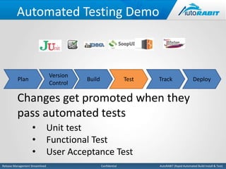 Automated Testing Demo 
Version 
Control 
Build Test Track Deploy 
Plan 
Changes get promoted when they 
pass automated tests 
• Unit test 
• Functional Test 
• User Acceptance Test 
Release Management Streamlined Confidential AutoRABIT (Rapid Automated Build Install & Test) 
 