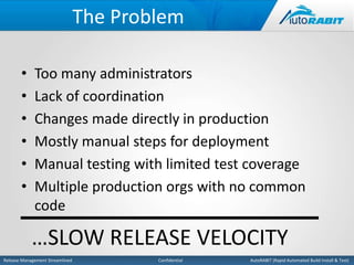 The Problem 
• Too many administrators 
• Lack of coordination 
• Changes made directly in production 
• Mostly manual steps for deployment 
• Manual testing with limited test coverage 
• Multiple production orgs with no common 
code 
…SLOW RELEASE VELOCITY 
Release Management Streamlined Confidential AutoRABIT (Rapid Automated Build Install & Test) 
 