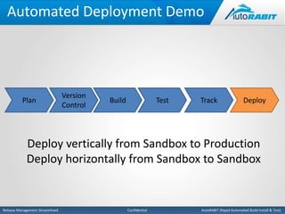 Automated Deployment Demo 
Version 
Control 
Build Test Track Deploy 
Plan 
Deploy vertically from Sandbox to Production 
Deploy horizontally from Sandbox to Sandbox 
Release Management Streamlined Confidential AutoRABIT (Rapid Automated Build Install & Test) 
 