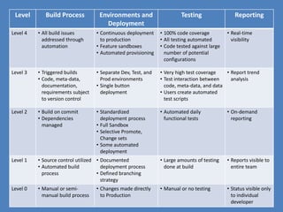 Level Build Process Environments and 
Deployment 
Testing Reporting 
Level 4 • All build issues 
addressed through 
automation 
• Continuous deployment 
to production 
• Feature sandboxes 
• Automated provisioning 
• 100% code coverage 
• All testing automated 
• Code tested against large 
number of potential 
configurations 
• Real-time 
visibility 
Level 3 • Triggered builds 
• Code, meta-data, 
documentation, 
requirements subject 
to version control 
• Separate Dev, Test, and 
Prod environments 
• Single button 
deployment 
• Very high test coverage 
• Test interaction between 
code, meta-data, and data 
• Users create automated 
test scripts 
• Report trend 
analysis 
Level 2 • Build on commit 
• Dependencies 
managed 
• Standardized 
deployment process 
• Full Sandbox 
• Selective Promote, 
Change sets 
• Some automated 
deployment 
• Automated daily 
functional tests 
• On-demand 
reporting 
Level 1 • Source control utilized 
• Automated build 
process 
• Documented 
deployment process 
• Defined branching 
strategy 
• Large amounts of testing 
done at build 
• Reports visible to 
entire team 
Level 0 • Manual or semi-manual 
build process 
• Changes made directly 
to Production 
• Manual or no testing • Status visible only 
to individual 
developer 
 