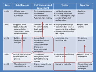 Level Build Process Environments and 
Deployment 
Testing Reporting 
Level 4 • All build issues 
addressed through 
automation 
• Continuous deployment 
to production 
• Feature sandboxes 
• Automated provisioning 
• 100% code coverage 
• All testing automated 
• Code tested against large 
number of potential 
configurations 
• Real-time 
visibility 
Level 3 • Triggered builds 
• Code, meta-data, 
documentation, 
requirements subject 
to version control 
• Separate Dev, Test, and 
Prod environments 
• Single button 
deployment 
• Very high test coverage 
• Test interaction between 
code, meta-data, and data 
• Users create automated 
test scripts 
• Report trend 
analysis 
Level 2 • Build on commit 
• Dependencies 
managed 
• Standardized 
deployment process 
• Full Sandbox 
• Selective Promote, 
Change sets 
• Some automated 
deployment 
• Automated daily 
functional tests 
• On-demand 
reporting 
Level 1 • Source control utilized 
• Automated build 
process 
• Documented 
deployment process 
• Defined branching 
strategy 
• Large amounts of testing 
done at build 
• Reports visible to 
entire team 
Level 0 • Manual or semi-manual 
build process 
• Changes made directly 
to Production 
• Manual or no testing • Status visible only 
to individual 
developer 
 