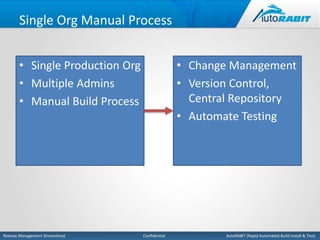 Single Org Manual Process 
• Single Production Org 
• Multiple Admins 
• Manual Build Process 
• Change Management 
• Version Control, 
Central Repository 
• Automate Testing 
Release Management Streamlined Confidential AutoRABIT (Rapid Automated Build Install & Test) 
 