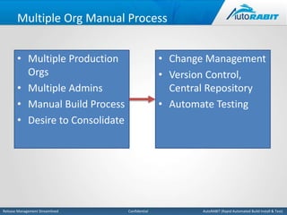Multiple Org Manual Process 
• Multiple Production 
Orgs 
• Multiple Admins 
• Manual Build Process 
• Desire to Consolidate 
• Change Management 
• Version Control, 
Central Repository 
• Automate Testing 
Release Management Streamlined Confidential AutoRABIT (Rapid Automated Build Install & Test) 
 
