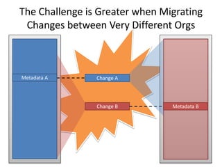 The Challenge is Greater when Migrating 
Changes between Very Different Orgs 
Metadata A Change A 
Initial State 
of System 
Change B Metadata B 
 