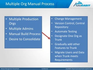 Multiple Org Manual Process 
• Multiple Production 
Orgs 
• Multiple Admins 
• Manual Build Process 
• Desire to Consolidate 
• Change Management 
• Version Control, Central 
Repository 
• Automate Testing 
• Designate One Org as 
Trunk 
• Gradually add other 
Features to Trunk 
• Migrate Users and Data 
when Trunk meets 
Requirements 
Release Management Streamlined Confidential AutoRABIT (Rapid Automated Build Install & Test) 
 