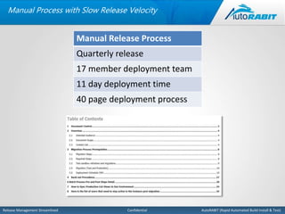 Manual Process with Slow Release Velocity 
Manual Release Process 
Quarterly release 
17 member deployment team 
11 day deployment time 
40 page deployment process 
Release Management Streamlined Confidential AutoRABIT (Rapid Automated Build Install & Test) 
 