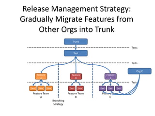 Release Management Strategy: 
Gradually Migrate Features from 
Trunk 
Test 
Feature 
A 
Feature 
B 
Feature 
C 
Dev Dev Dev Dev Dev Dev Dev Dev 
Feature Team 
A 
Feature Team 
B 
Feature Team 
C 
Branching 
Strategy 
Tests 
Tests 
Tests 
Other Orgs into Trunk 
Org C 
 