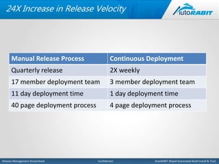 24X Increase in Release Velocity 
Manual Release Process Continuous Deployment 
Quarterly release 2X weekly 
17 member deployment team 3 member deployment team 
11 day deployment time 1 day deployment time 
40 page deployment process 4 page deployment process 
Release Management Streamlined Confidential AutoRABIT (Rapid Automated Build Install & Test) 
 