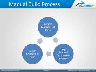 Manual Build Process 
Longer 
Manual Test 
Cycle 
Longer 
Manual 
Deployment 
Process 
More 
Changes in 
Build 
Release Management Streamlined Confidential AutoRABIT (Rapid Automated Build Install & Test) 
 