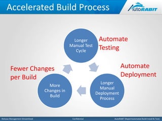 Accelerated Build Process 
Longer 
Manual Test 
Cycle 
Automate 
Testing 
Longer 
Manual 
Deployment 
Process 
Fewer Changes 
per Build 
More 
Changes in 
Build 
Automate 
Deployment 
Release Management Streamlined Confidential AutoRABIT (Rapid Automated Build Install & Test) 
 