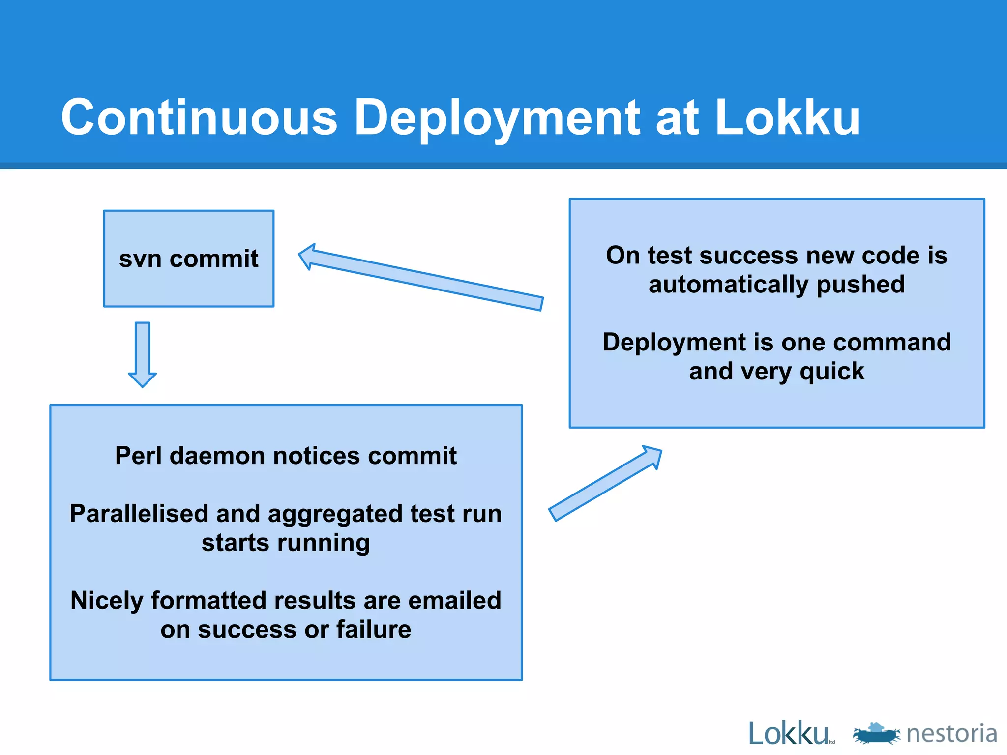 Continuous Deployment at Lokku

    svn commit                         On test success new code is
                                          automatically pushed

                                       Deployment is one command
                                             and very quick


   Perl daemon notices commit

Parallelised and aggregated test run
            starts running

Nicely formatted results are emailed
        on success or failure
 