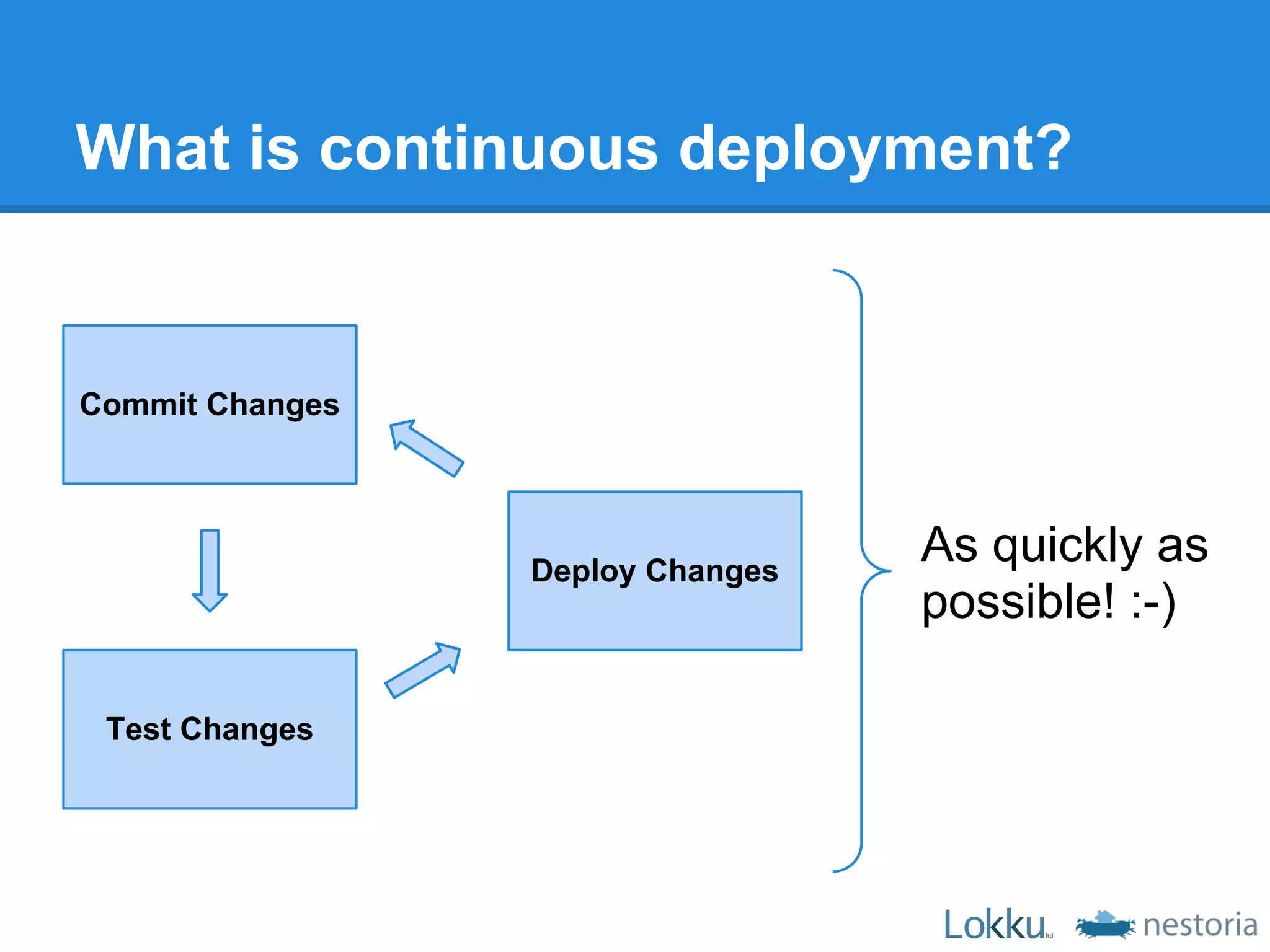 What is continuous deployment?


Commit Changes




                 Deploy Changes
                                  As quickly as
                                  possible! :-)

 Test Changes
 