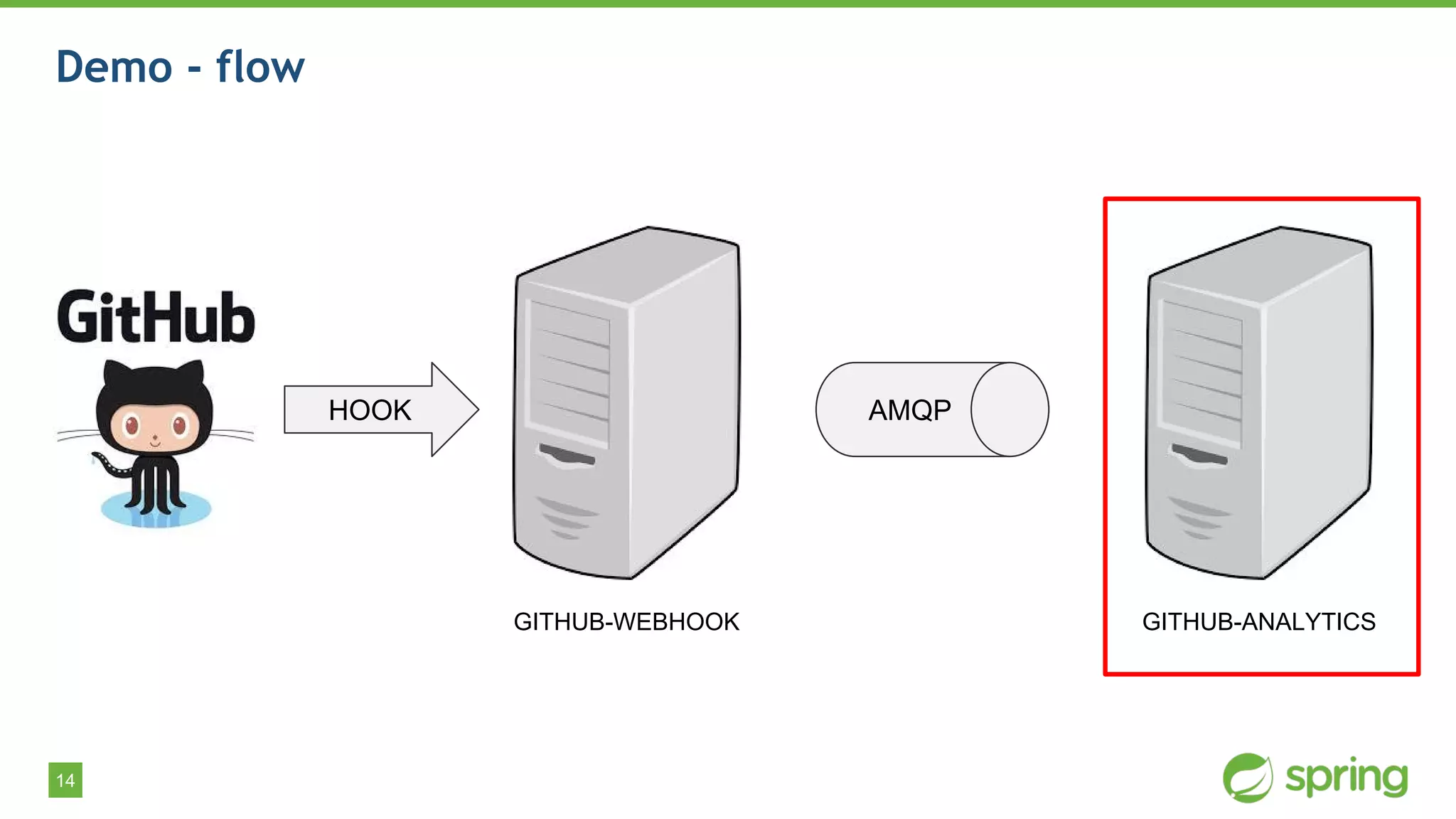 14
Demo - flow
GITHUB-WEBHOOK GITHUB-ANALYTICS
AMQPHOOK
 
