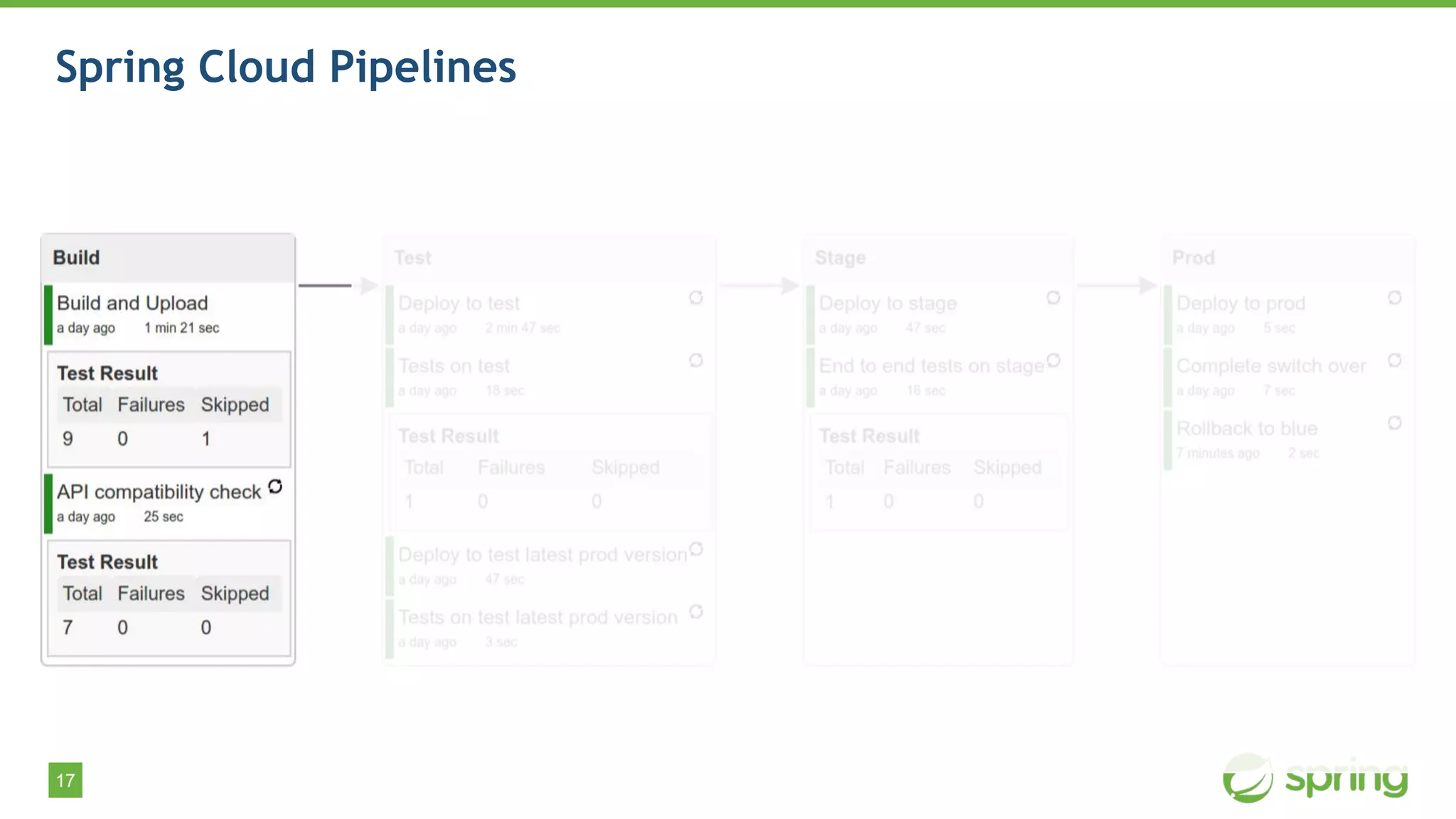 17
Spring Cloud Pipelines
 