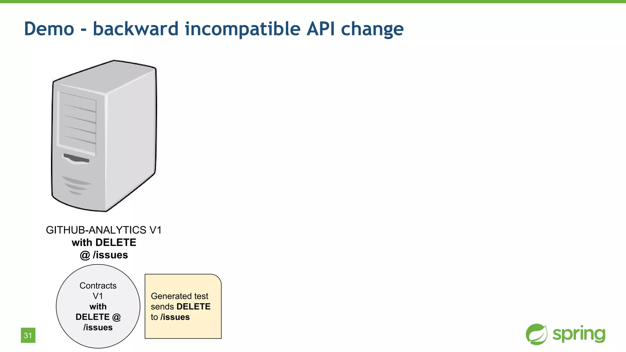 31
Demo - backward incompatible API change
GITHUB-ANALYTICS V1
with DELETE
@ /issues
Contracts
V1
with
DELETE @
/issues
Generated test
sends DELETE
to /issues
 