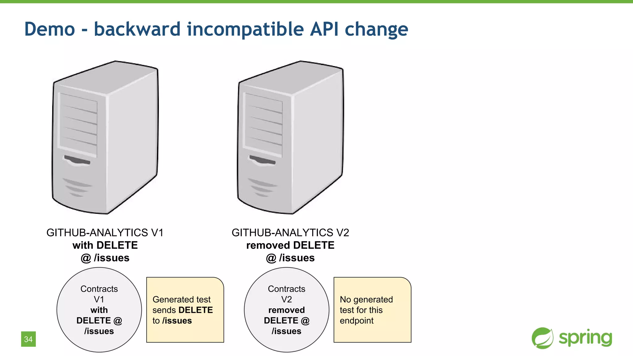 34
Demo - backward incompatible API change
GITHUB-ANALYTICS V1
with DELETE
@ /issues
Contracts
V1
with
DELETE @
/issues
Generated test
sends DELETE
to /issues
GITHUB-ANALYTICS V2
removed DELETE
@ /issues
Contracts
V2
removed
DELETE @
/issues
No generated
test for this
endpoint
 