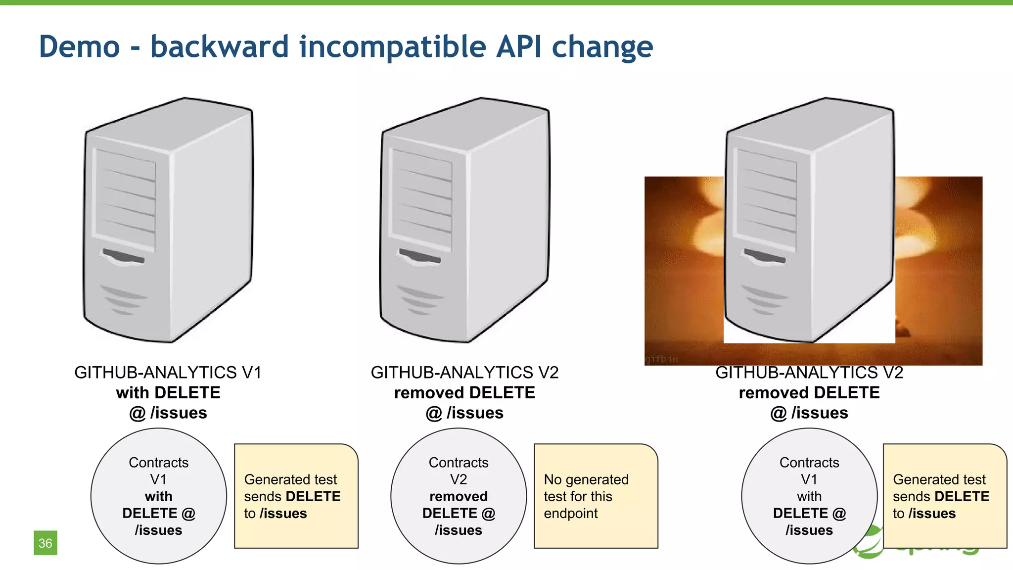 36
Demo - backward incompatible API change
GITHUB-ANALYTICS V1
with DELETE
@ /issues
Contracts
V1
with
DELETE @
/issues
Generated test
sends DELETE
to /issues
GITHUB-ANALYTICS V2
removed DELETE
@ /issues
Contracts
V2
removed
DELETE @
/issues
No generated
test for this
endpoint
GITHUB-ANALYTICS V2
removed DELETE
@ /issues
Contracts
V1
with
DELETE @
/issues
Generated test
sends DELETE
to /issues
 