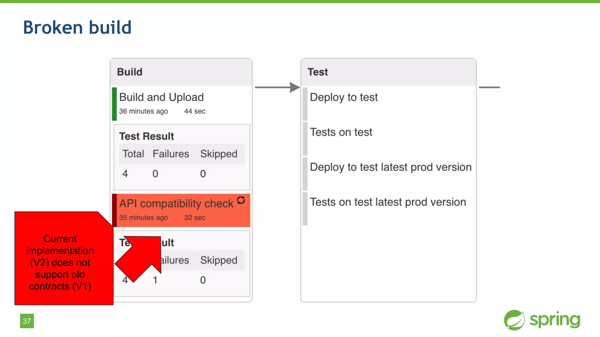 37
Broken build
Current
implementation
(V2) does not
support old
contracts (V1)
 