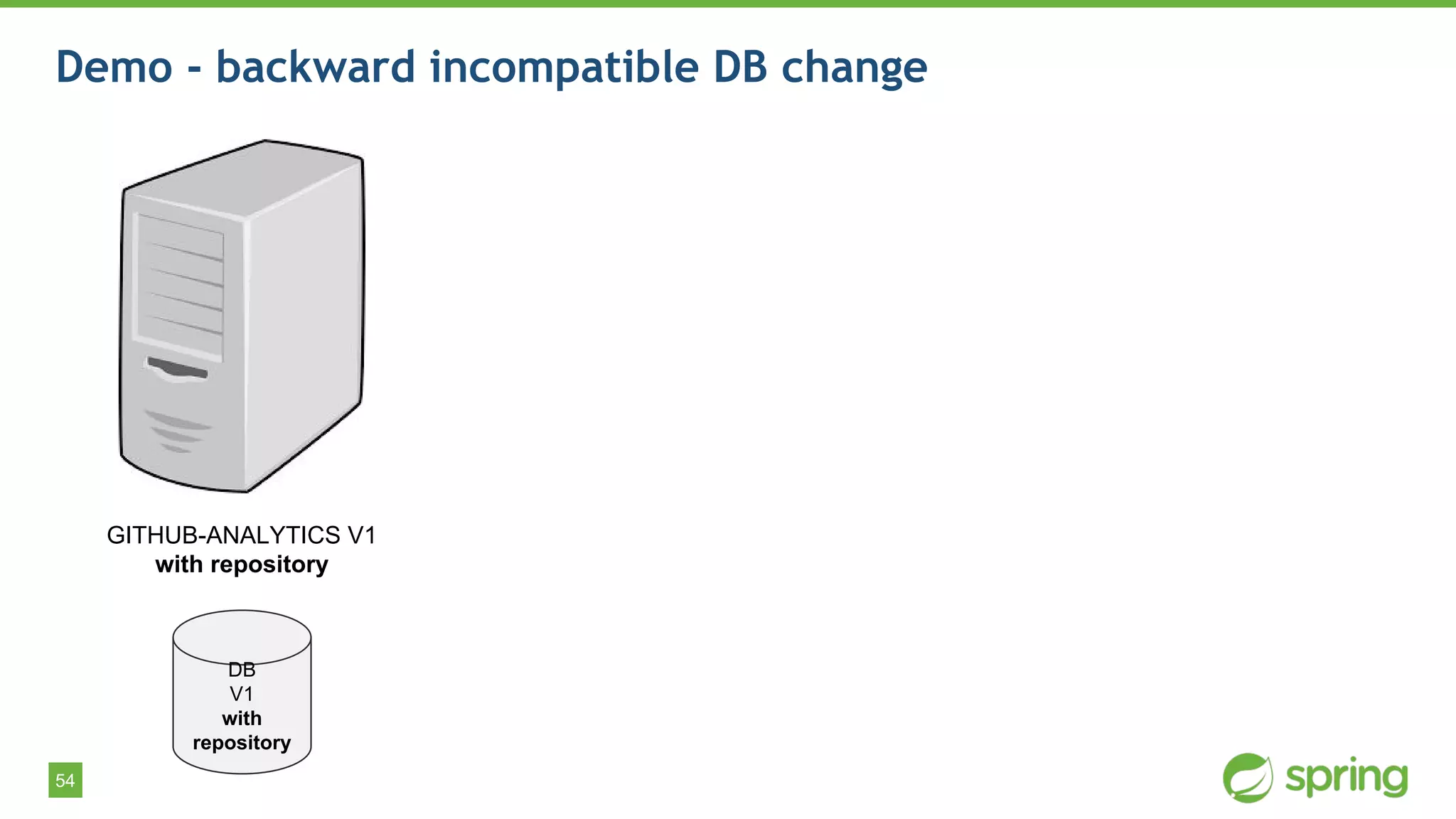 54
Demo - backward incompatible DB change
GITHUB-ANALYTICS V1
with repository
DB
V1
with
repository
 
