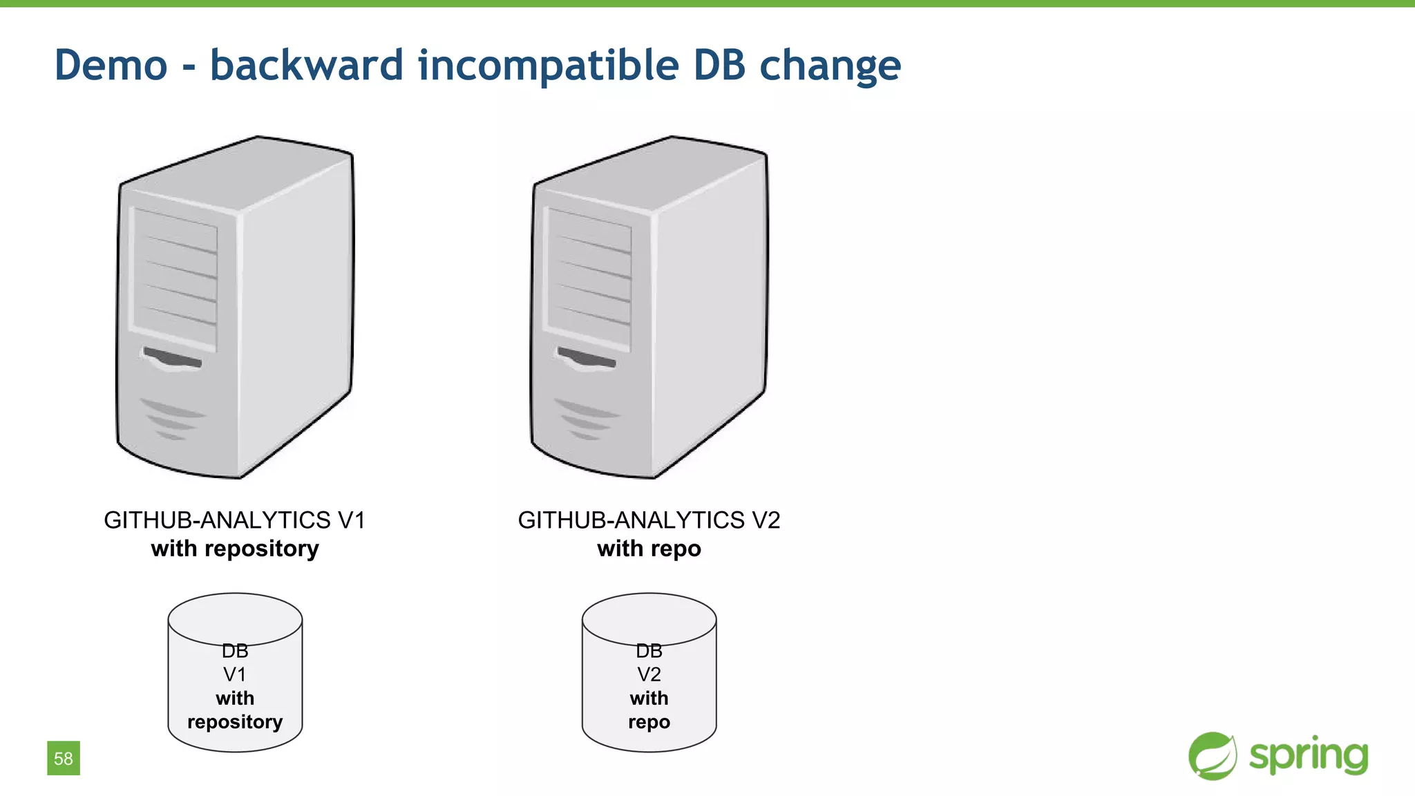 58
Demo - backward incompatible DB change
GITHUB-ANALYTICS V1
with repository
DB
V1
with
repository
GITHUB-ANALYTICS V2
with repo
DB
V2
with
repo
 
