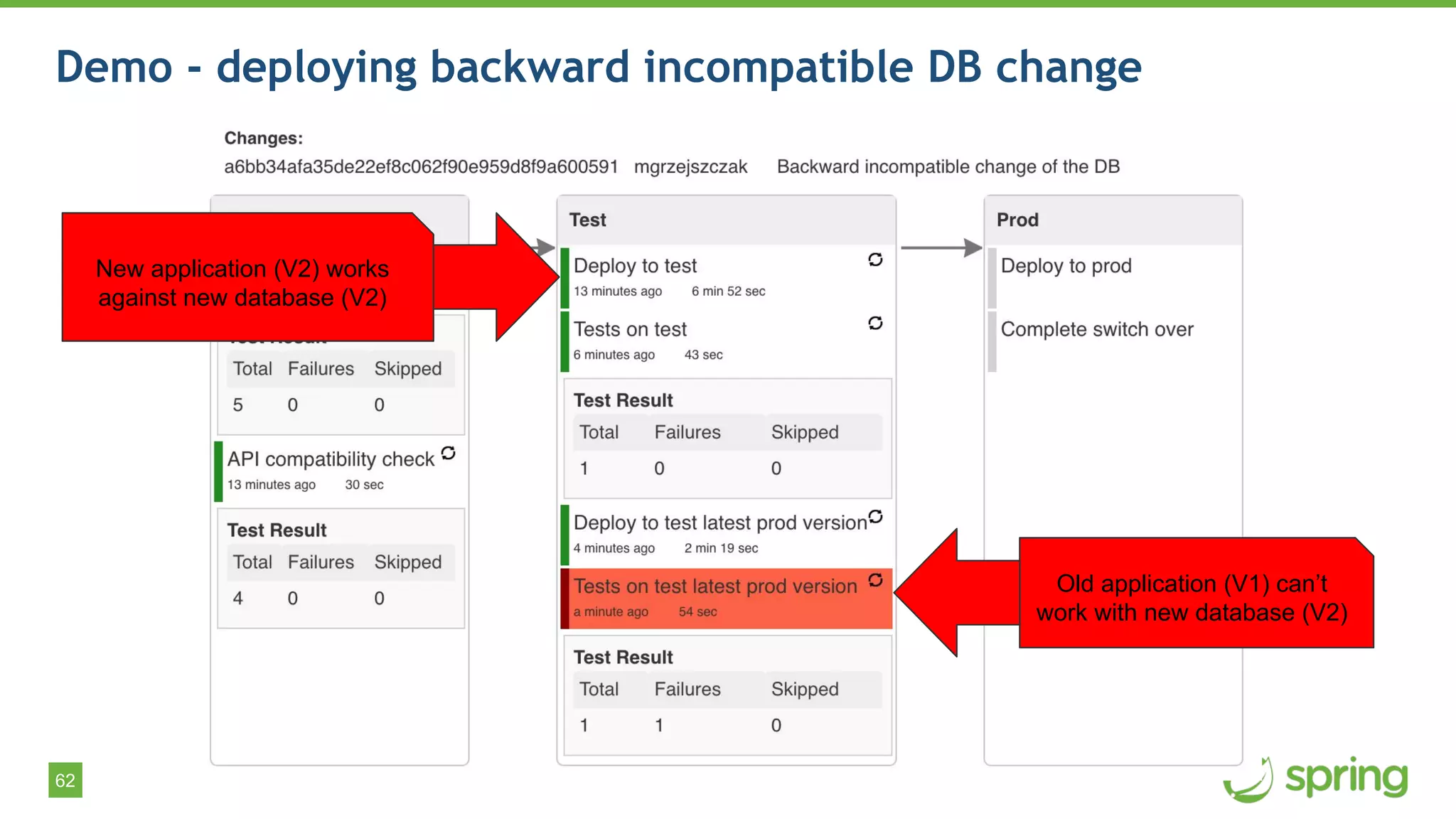 62
Demo - deploying backward incompatible DB change
Old application (V1) can’t
work with new database (V2)
New application (V2) works
against new database (V2)
 