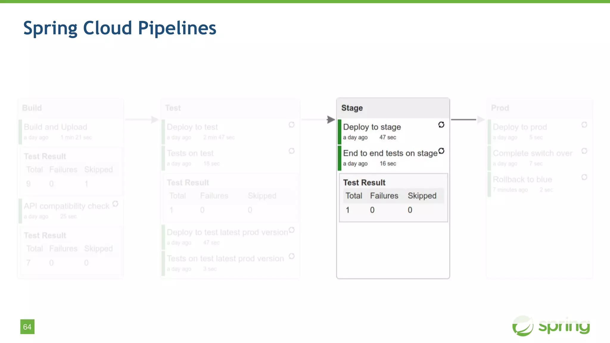 64
Spring Cloud Pipelines
 
