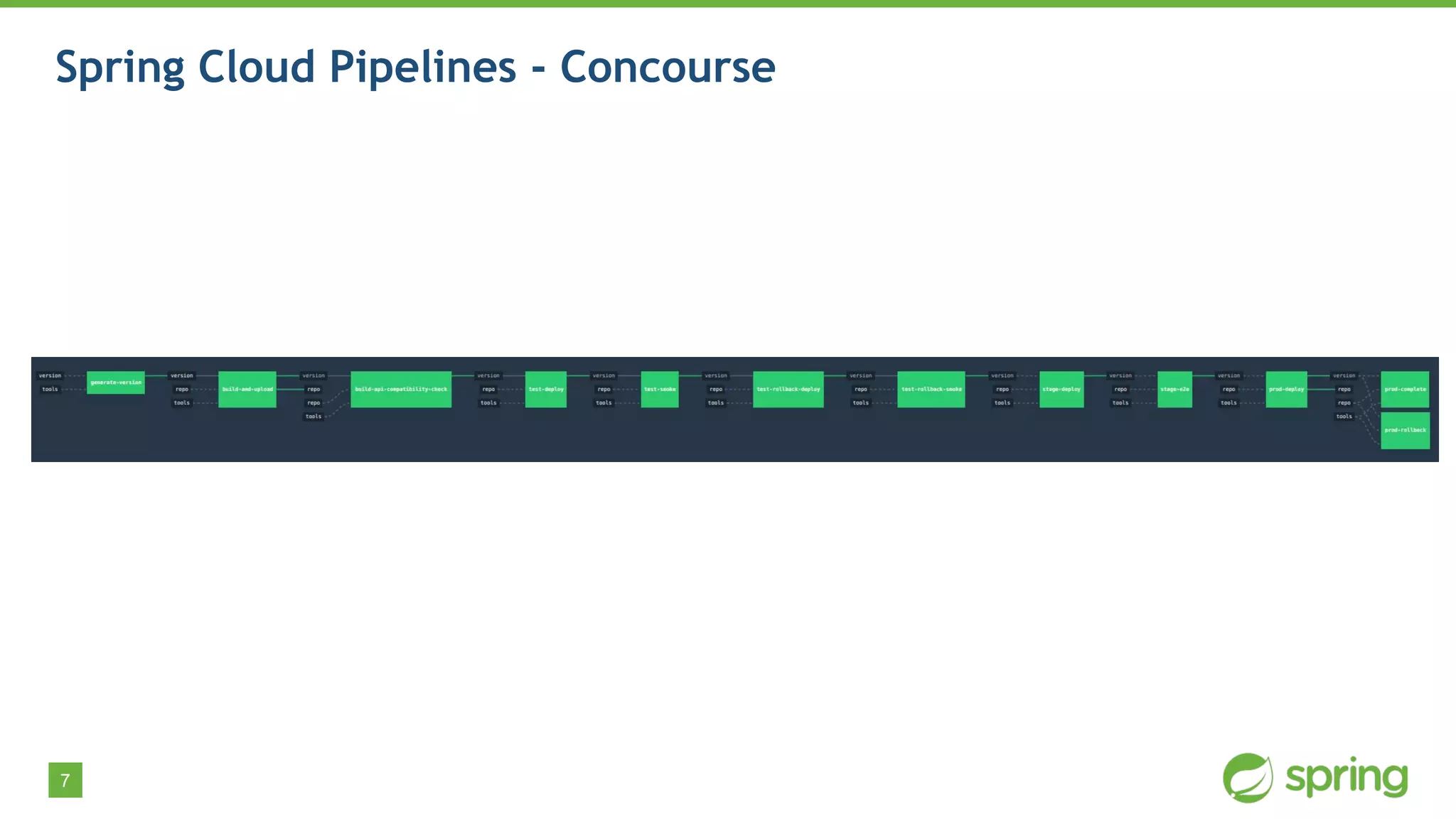 7
Spring Cloud Pipelines - Concourse
 