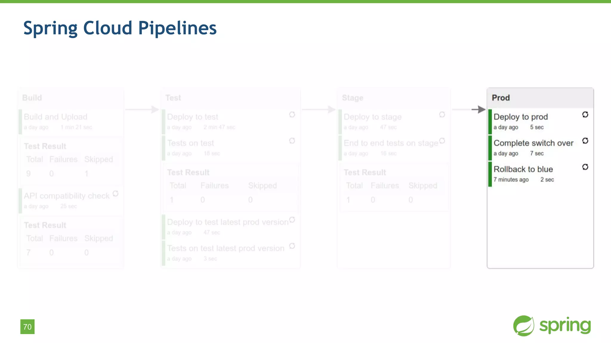 70
Spring Cloud Pipelines
 