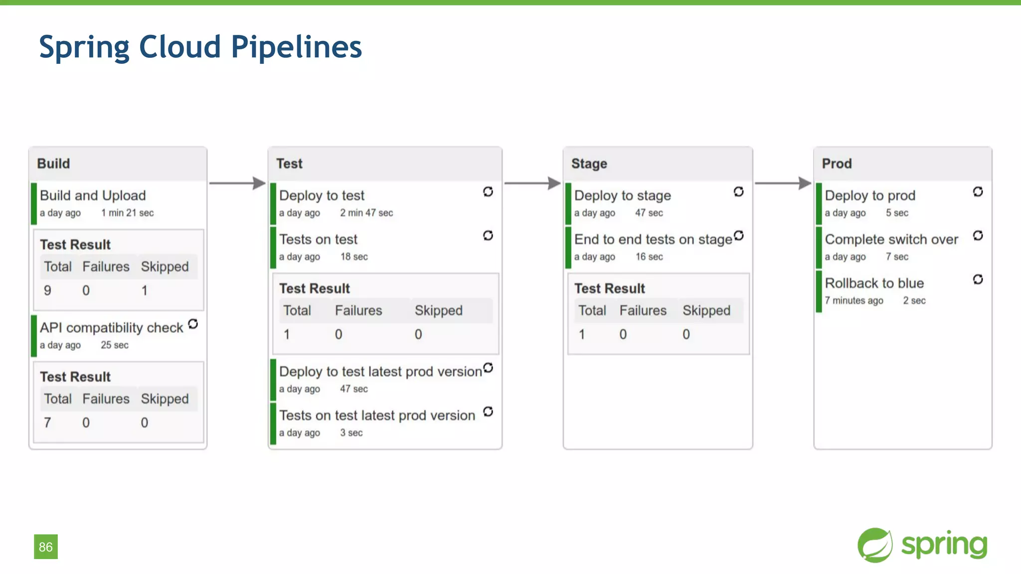 86
Spring Cloud Pipelines
 