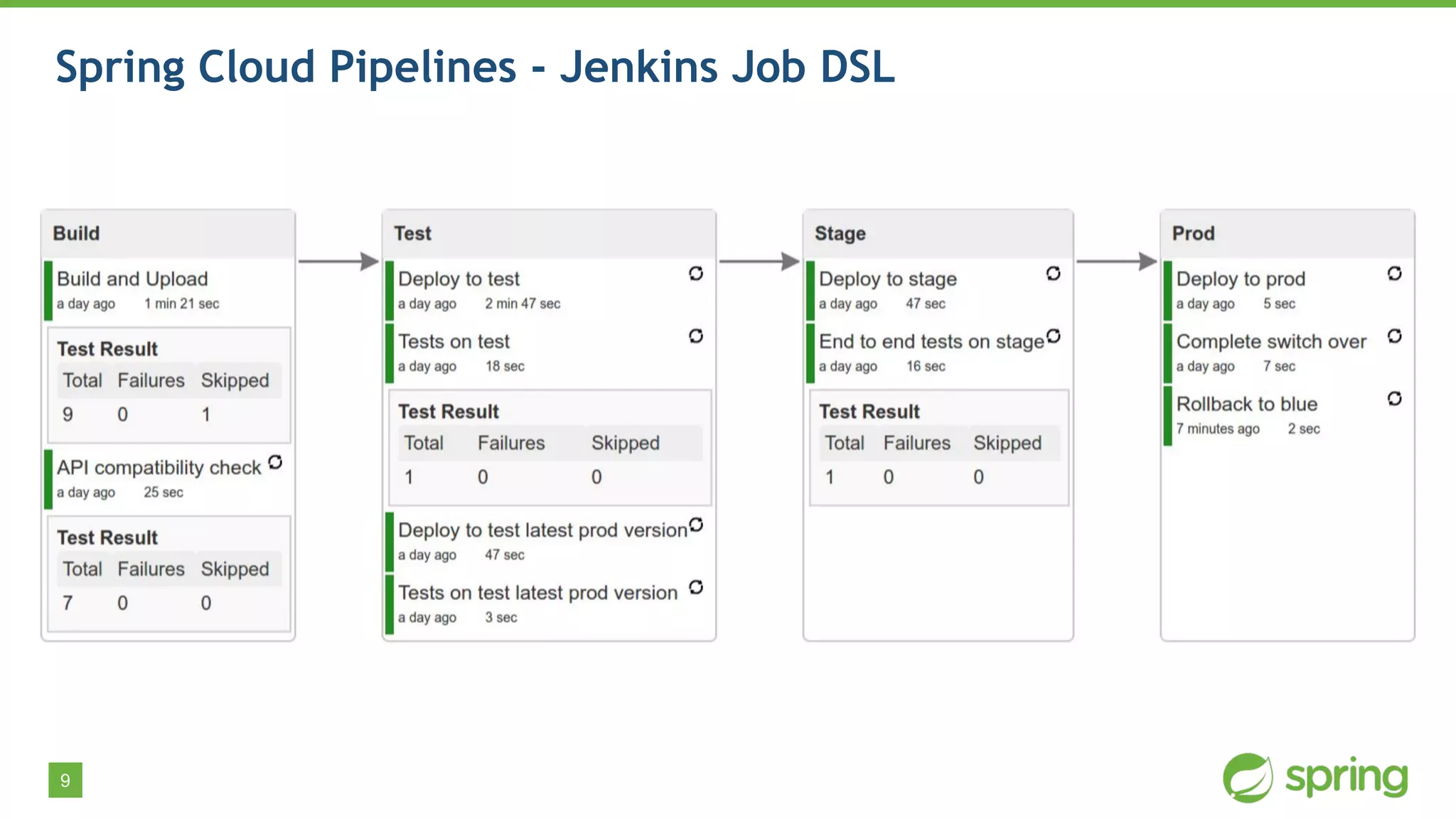 9
Spring Cloud Pipelines - Jenkins Job DSL
 