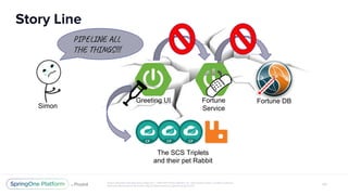 Greeting UI Fortune
Service
Fortune DB
Simon
PI NE
T E H S!!!
The SCS Triplets
and their pet Rabbit
 