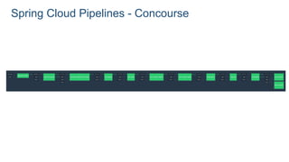 Spring Cloud Pipelines - Concourse
 