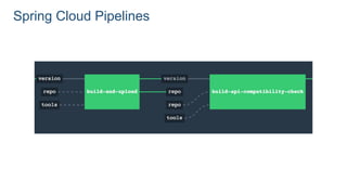 Spring Cloud Pipelines
 