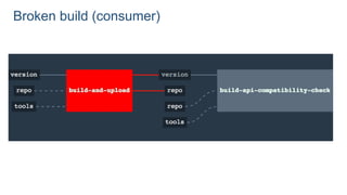 Broken build (consumer)
 