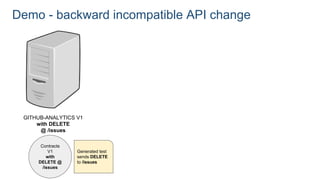 Demo - backward incompatible API change
GITHUB-ANALYTICS V1
with DELETE
@ /issues
Contracts
V1
with
DELETE @
/issues
Generated test
sends DELETE
to /issues
 
