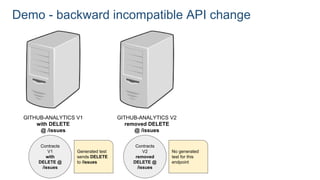 Demo - backward incompatible API change
GITHUB-ANALYTICS V1
with DELETE
@ /issues
Contracts
V1
with
DELETE @
/issues
Generated test
sends DELETE
to /issues
GITHUB-ANALYTICS V2
removed DELETE
@ /issues
Contracts
V2
removed
DELETE @
/issues
No generated
test for this
endpoint
 