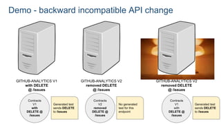 Demo - backward incompatible API change
GITHUB-ANALYTICS V1
with DELETE
@ /issues
Contracts
V1
with
DELETE @
/issues
Generated test
sends DELETE
to /issues
GITHUB-ANALYTICS V2
removed DELETE
@ /issues
Contracts
V2
removed
DELETE @
/issues
No generated
test for this
endpoint
GITHUB-ANALYTICS V2
removed DELETE
@ /issues
Contracts
V1
with
DELETE @
/issues
Generated test
sends DELETE
to /issues
 