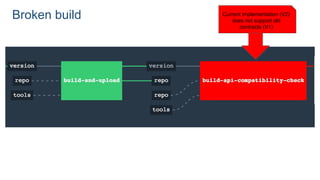 Broken build Current implementation (V2)
does not support old
contracts (V1)
 