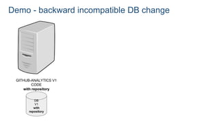 Demo - backward incompatible DB change
GITHUB-ANALYTICS V1
CODE
with repository
DB
V1
with
repository
 